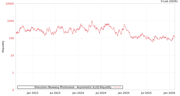 graph of Shenzhen Newway Photomask ILLIQ-AMEM