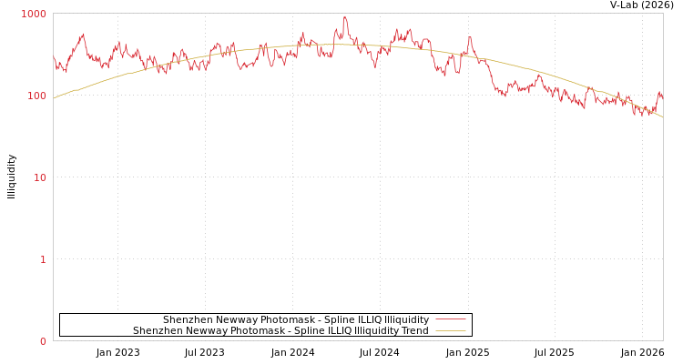graph of Shenzhen Newway Photomask ILLIQ-SMEM