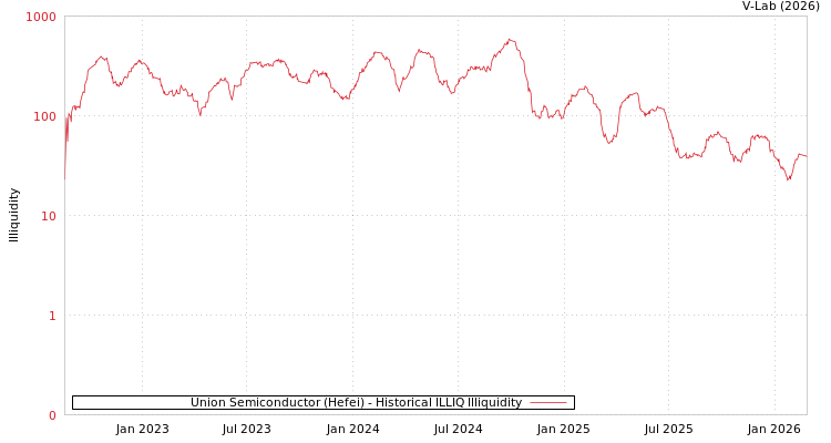 graph of Union Semiconductor (Hefei) ILLIQ-HIST