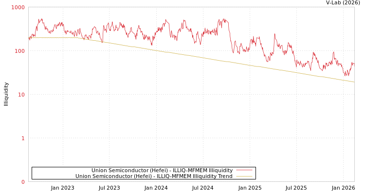 graph of Union Semiconductor (Hefei) ILLIQ-MFMEM