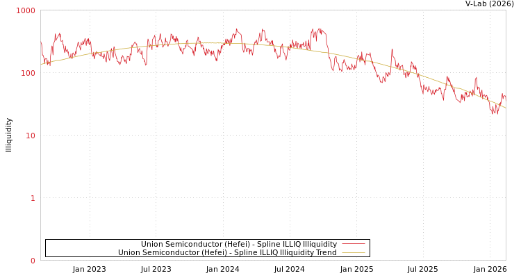 graph of Union Semiconductor (Hefei) ILLIQ-SMEM