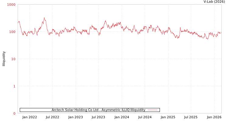 graph of Arctech Solar Holding Co Ltd ILLIQ-AMEM