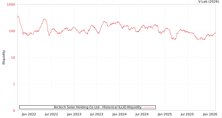 graph of Arctech Solar Holding Co Ltd ILLIQ-HIST