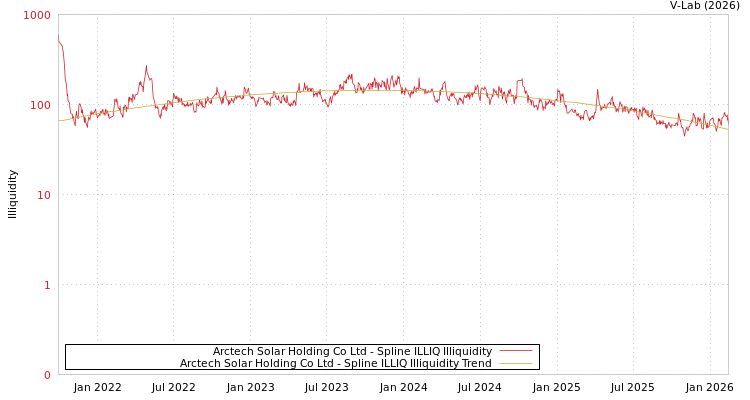 graph of Arctech Solar Holding Co Ltd ILLIQ-SMEM