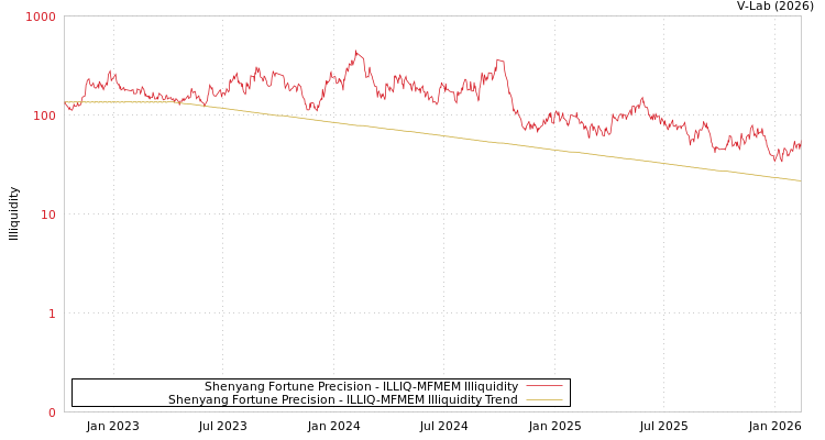 graph of Shenyang Fortune Precision ILLIQ-MFMEM