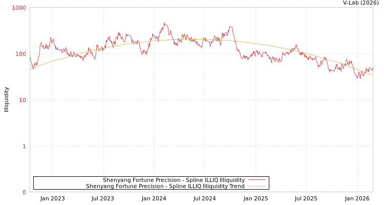 graph of Shenyang Fortune Precision ILLIQ-SMEM