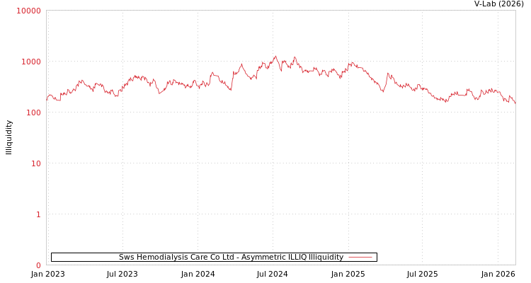 graph of Sws Hemodialysis Care Co Ltd ILLIQ-AMEM