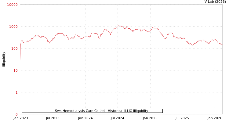 graph of Sws Hemodialysis Care Co Ltd ILLIQ-HIST
