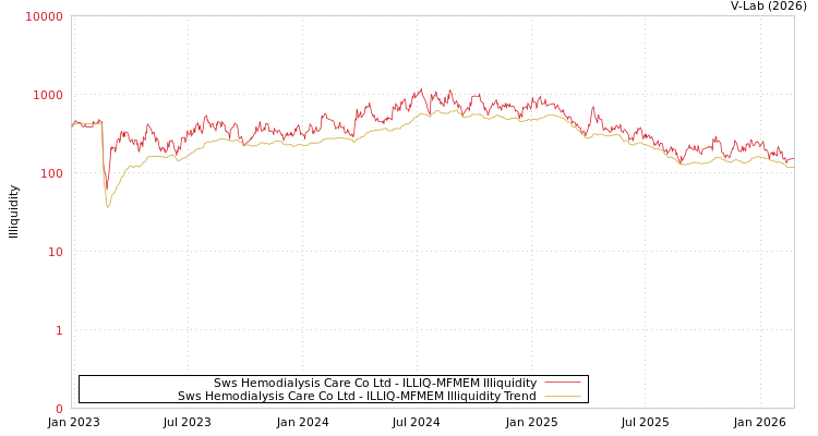 graph of Sws Hemodialysis Care Co Ltd ILLIQ-MFMEM