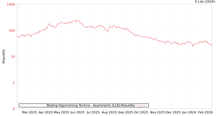 graph of Beijing Hyperstrong Techno ILLIQ-AMEM