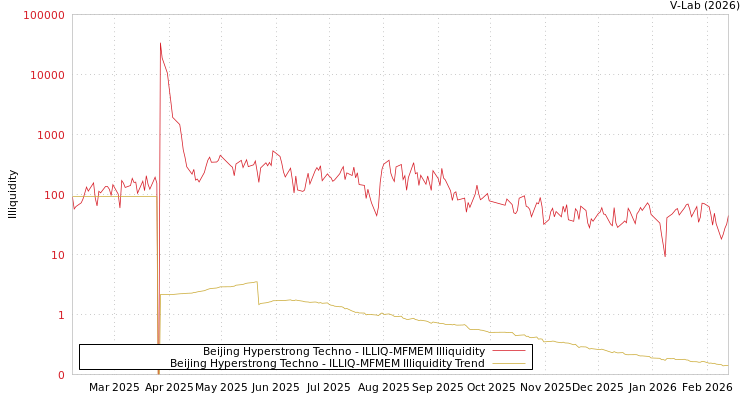 graph of Beijing Hyperstrong Techno ILLIQ-MFMEM