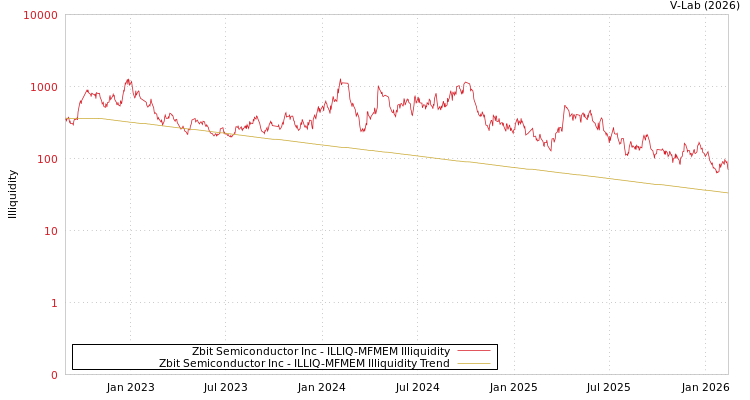 graph of Zbit Semiconductor Inc ILLIQ-MFMEM