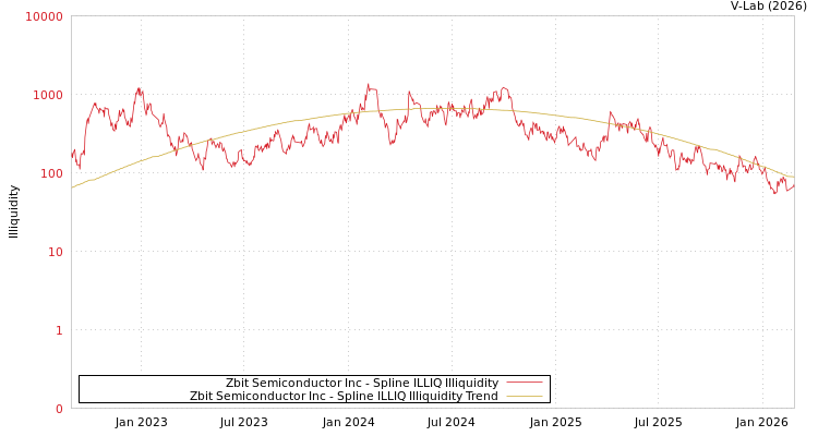 graph of Zbit Semiconductor Inc ILLIQ-SMEM