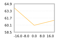 Impact of return on liquidity tomorrow