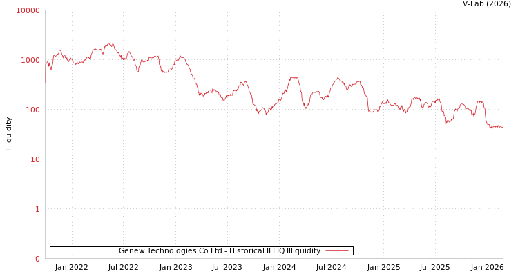graph of Genew Technologies Co Ltd ILLIQ-HIST