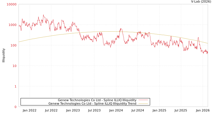 graph of Genew Technologies Co Ltd ILLIQ-SMEM