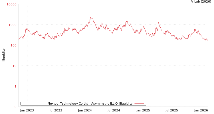 graph of Nextool Technology Co Ltd ILLIQ-AMEM