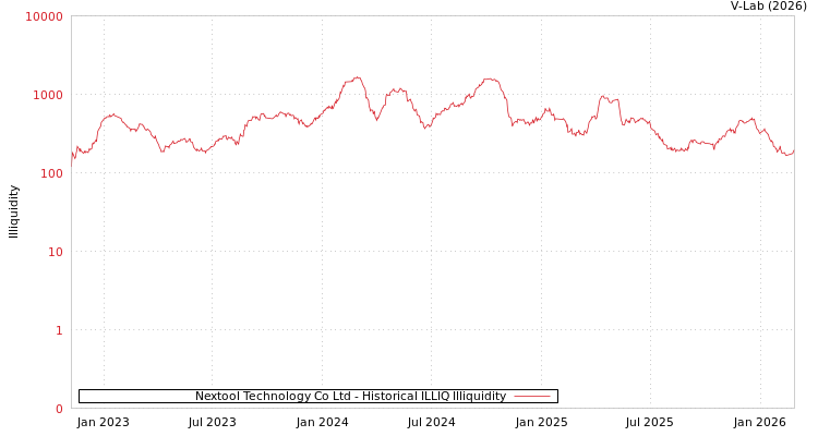 graph of Nextool Technology Co Ltd ILLIQ-HIST