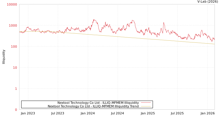 graph of Nextool Technology Co Ltd ILLIQ-MFMEM