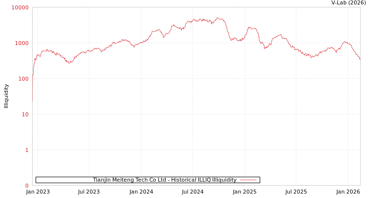 graph of Tianjin Meiteng Tech Co Ltd ILLIQ-HIST
