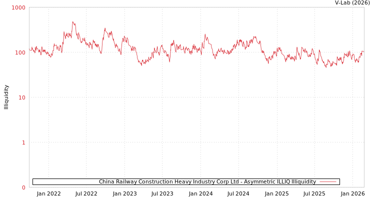 graph of China Railway Construction Heavy Industry Corp Ltd ILLIQ-AMEM
