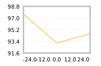 Impact of return on liquidity tomorrow