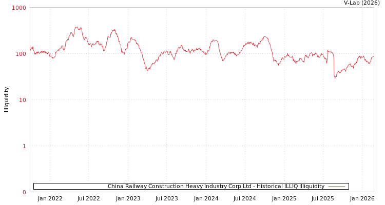 graph of China Railway Construction Heavy Industry Corp Ltd ILLIQ-HIST