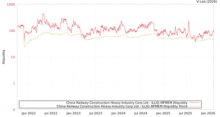 graph of China Railway Construction Heavy Industry Corp Ltd ILLIQ-MFMEM