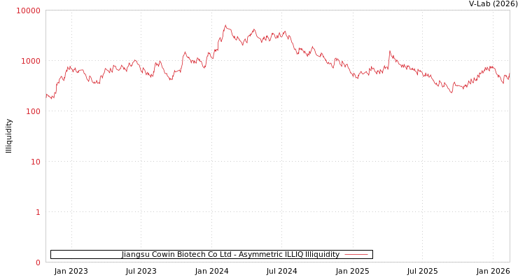 graph of Jiangsu Cowin Biotech Co Ltd ILLIQ-AMEM