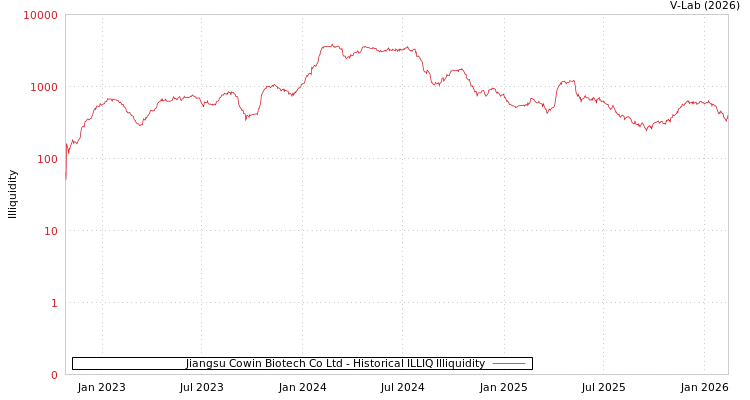 graph of Jiangsu Cowin Biotech Co Ltd ILLIQ-HIST