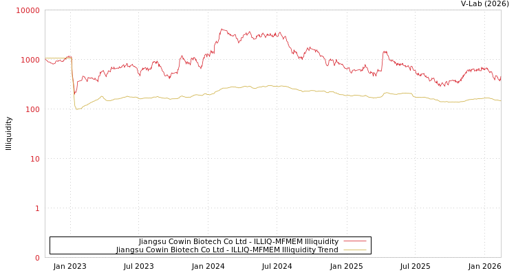 graph of Jiangsu Cowin Biotech Co Ltd ILLIQ-MFMEM