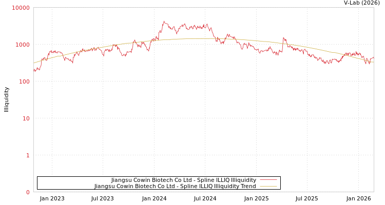 graph of Jiangsu Cowin Biotech Co Ltd ILLIQ-SMEM