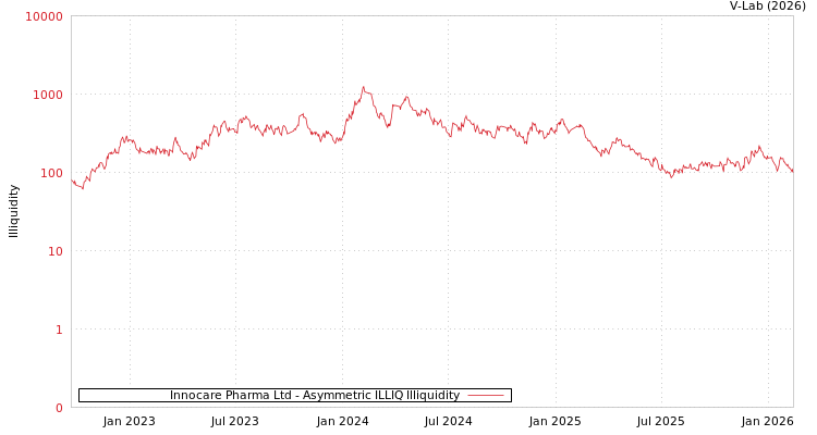 graph of Innocare Pharma Ltd ILLIQ-AMEM