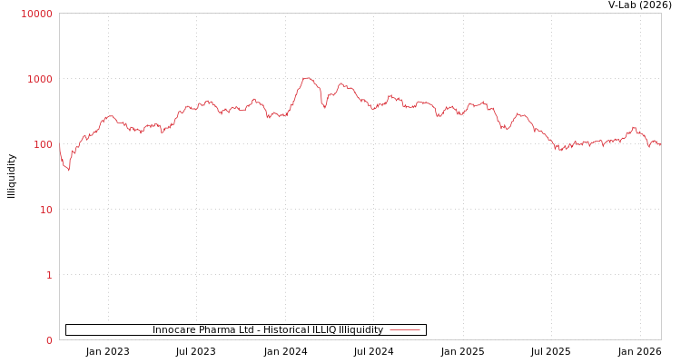 graph of Innocare Pharma Ltd ILLIQ-HIST