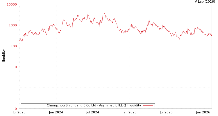 graph of Changzhou Shichuang E Co Ltd ILLIQ-AMEM