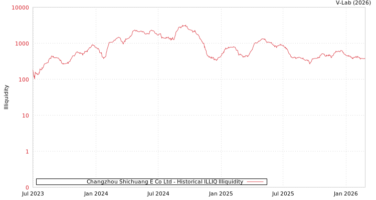 graph of Changzhou Shichuang E Co Ltd ILLIQ-HIST