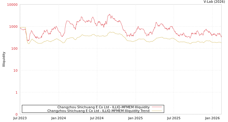 graph of Changzhou Shichuang E Co Ltd ILLIQ-MFMEM