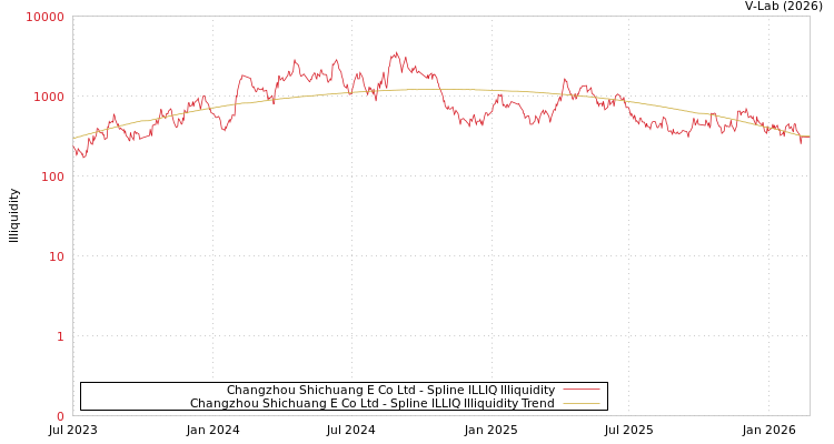 graph of Changzhou Shichuang E Co Ltd ILLIQ-SMEM