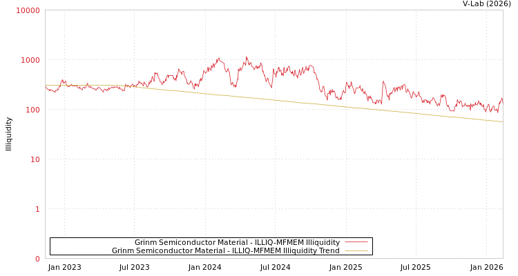 graph of Grinm Semiconductor Material ILLIQ-MFMEM