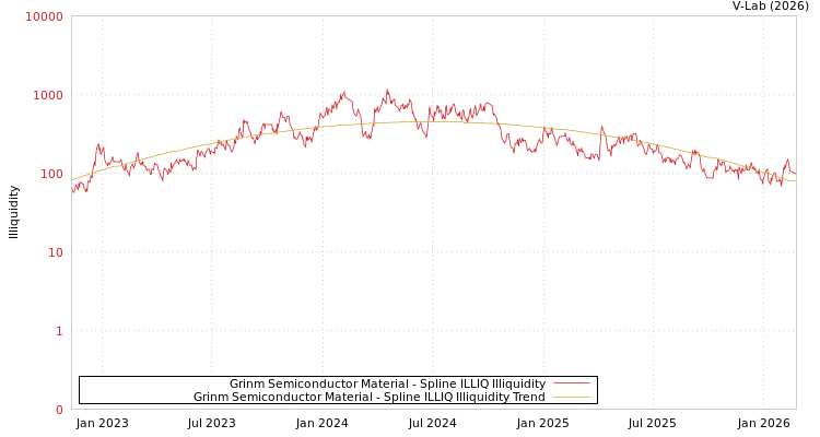 graph of Grinm Semiconductor Material ILLIQ-SMEM