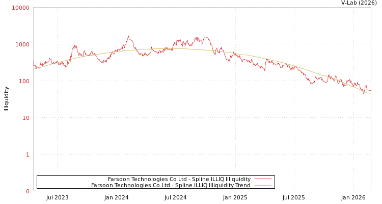 graph of Farsoon Technologies Co Ltd ILLIQ-SMEM