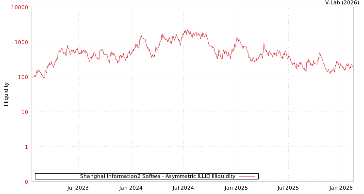 graph of Shanghai Information2 Softwa ILLIQ-AMEM