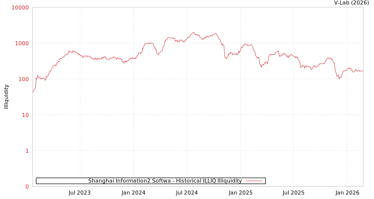 graph of Shanghai Information2 Softwa ILLIQ-HIST