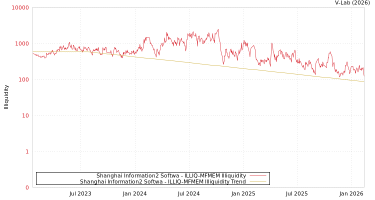 graph of Shanghai Information2 Softwa ILLIQ-MFMEM