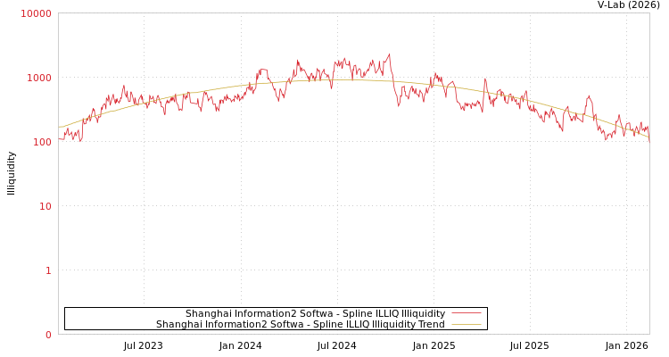 graph of Shanghai Information2 Softwa ILLIQ-SMEM
