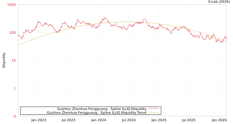 graph of Guizhou Zhenhua Fengguang ILLIQ-SMEM
