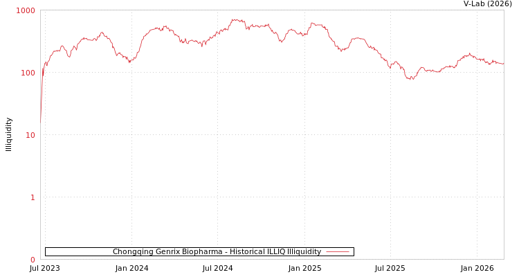 graph of Chongqing Genrix Biopharma ILLIQ-HIST