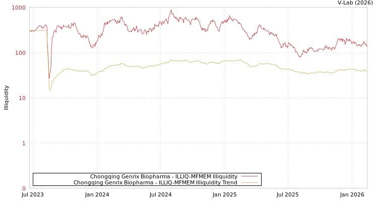 graph of Chongqing Genrix Biopharma ILLIQ-MFMEM