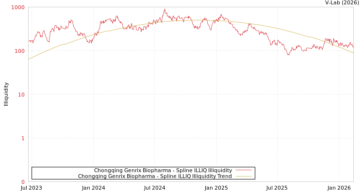 graph of Chongqing Genrix Biopharma ILLIQ-SMEM