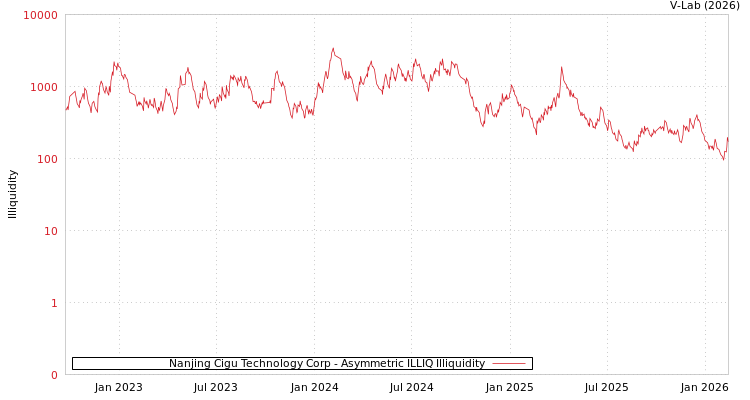 graph of Nanjing Cigu Technology Corp ILLIQ-AMEM
